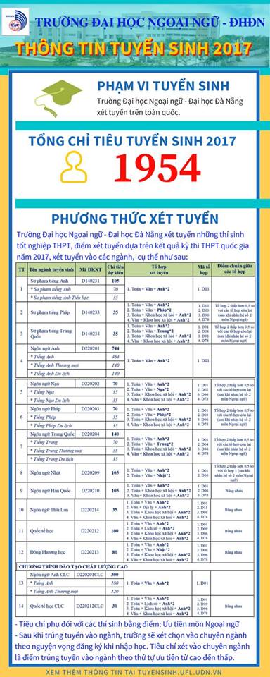 Thông tin Tuyển sinh 2017 Trường Đại học Ngoại ngữ- ĐHĐN
